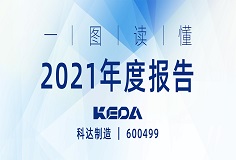 行戰(zhàn)略，深變革，業(yè)績(jī)攀新高 | 一圖讀懂科達(dá)制造2021年度報(bào)告